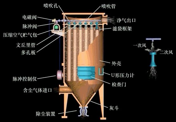 脉冲式布袋除尘器